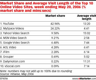Parts de marchés des sites de vidéos en ligne (US)