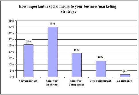 Tableau de l'importance qu'accordent aux médias sociaux les entreprises Inc. 500
