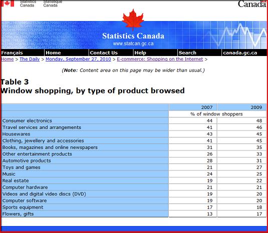 Achat en ligne des canadiens par type de produits