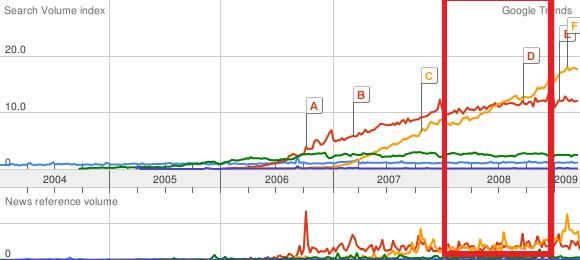 Google Trend pour Canoe, YouTuve, Facebook, Wikipedia et blogue au québec en 2008