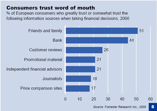 Les sources de confiance des consommateurs