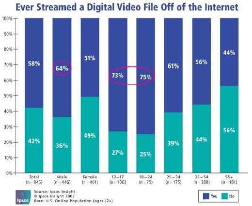 Tableau des téléchargement ou de l'écoute de vidéo en ligne par les Américains selon leurs âges