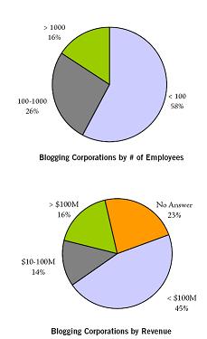 Profil des entreprises qui bloguent