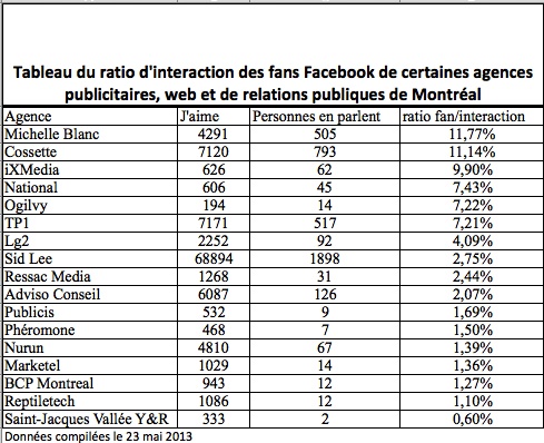 Tableau du ratio d'interaction des fans Facebook de certaines agences publicitaires, web et de relations publiques de Montréal