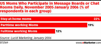 Mères américaines qui participent à des forums de discussions et du clavardage quotidiennement de nov. 2005 à jan. 2006 (% des répondantes par catégorie)