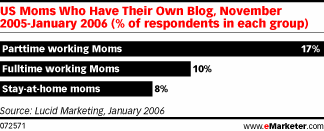 Mères américaines qui ont leur propre blogue entre nov. 2005 et jan. 2006 (% des répondantes par catégorie)