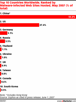 Tableau des pays ayant des sites web contenant des programmes malveillants (% du total)