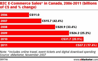 Tableau des ventes en lignes B2C au Canada (source eMarketer)