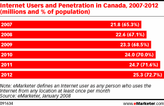 Pénétration du nombre d'internautes au Canada
