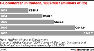 Tableau des ventes en lignes au Canada (Source eMarketer)