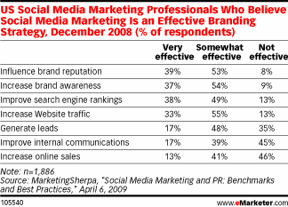 Gestionnaires marketing américains qui croient que les réseaux sociau ont un avantage stratégique pour leur marque. Décembre 2008 (en %)