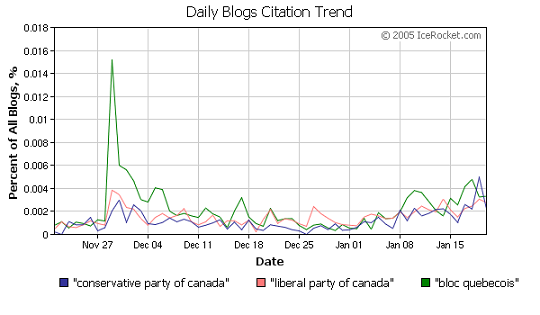 Tableau du nombre de citations du nom des partis politiques canadiens dans les blogues
