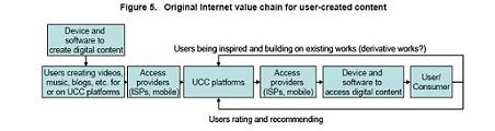 La chaîne de valeur des contenus générés utilisateur