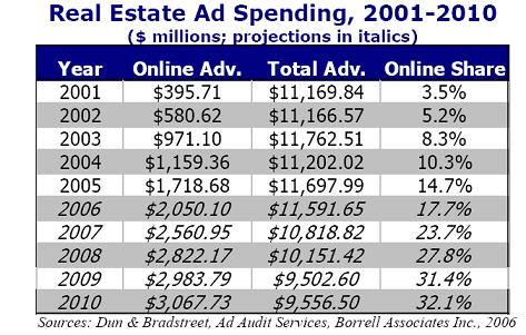 Tableau des dépenses en ligne du secteur immobilier américain