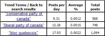 Tableau résumé des données sur le nombre de citations du nom des partis politiques canadiens dans les blogues