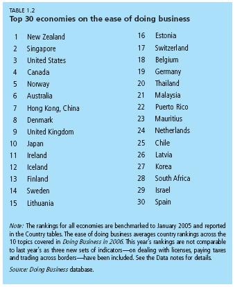 Tableau des meilleures 30 économies nationales pour faire des affaires