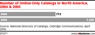 Tableau du nombre de catalogues en ligne, Amérique du nord, 2004-2005