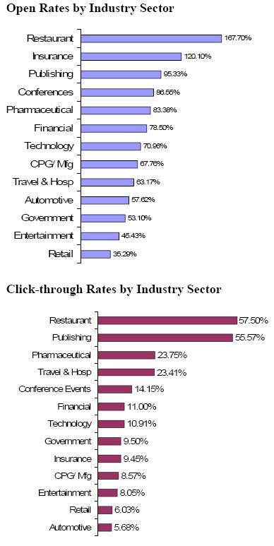 Tableau des taux d’ouvertures et de clics par secteurs industriels 