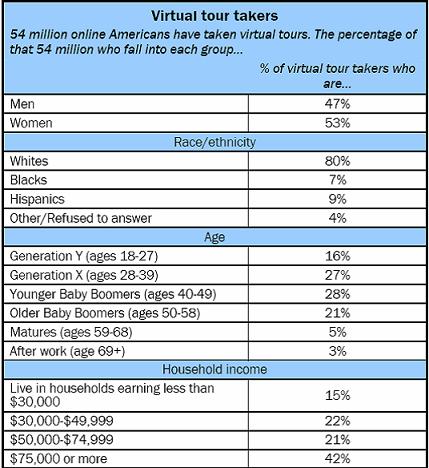 Profil sociodémographique des Américains utilisant les tours virtuels