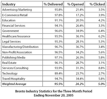 Statistiques d’ouvertures de marketing par courriel, par industrie