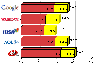 Tableau des sites malicieux présenté dans les résultats des principaux moteurs de recherches, SiteAdvisor 2006