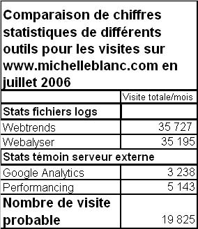 Tableau de comparaison statistique de différents outils, juillet 2006