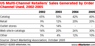 Ventes par canal utilisé pour les détaillants américains. 2004-2005