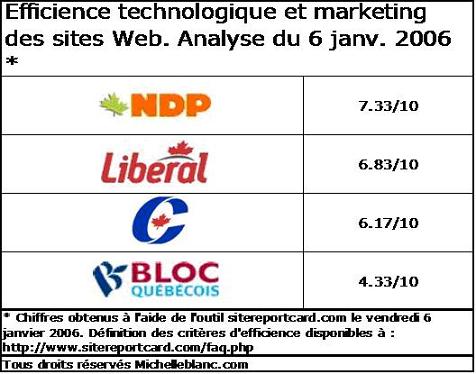 Efficience technologiques et marketing des sites Web des partis politiques canadiens
