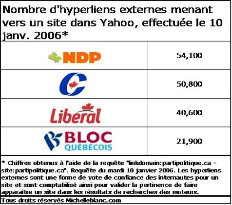 Nombre d'hyperliens externes des sites des partis politiques canadiens