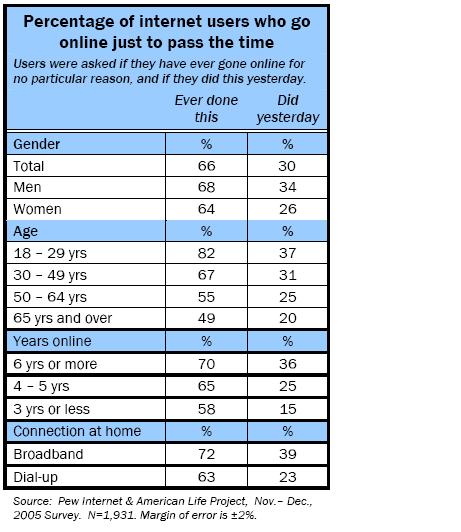 Pourcentage d'Internautes utilisant Internet pour passer le temps