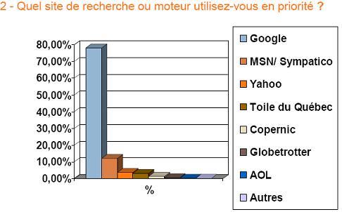 Tableau des préférences d'utilisation des moteurs de recherches par les Québécois