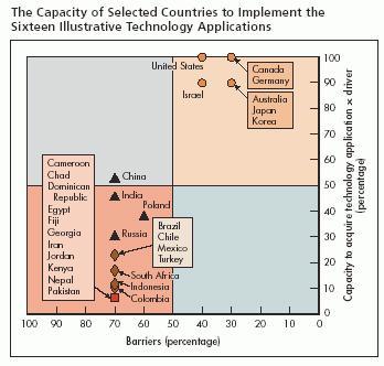 Tableau des capacités de pays choisis, à implanter des applications technologiques habilitantes en 2020 