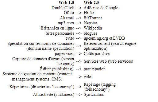 Tableau des vedettes du Web 1.0 et du Web 2.0