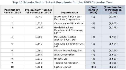 Liste des brevets