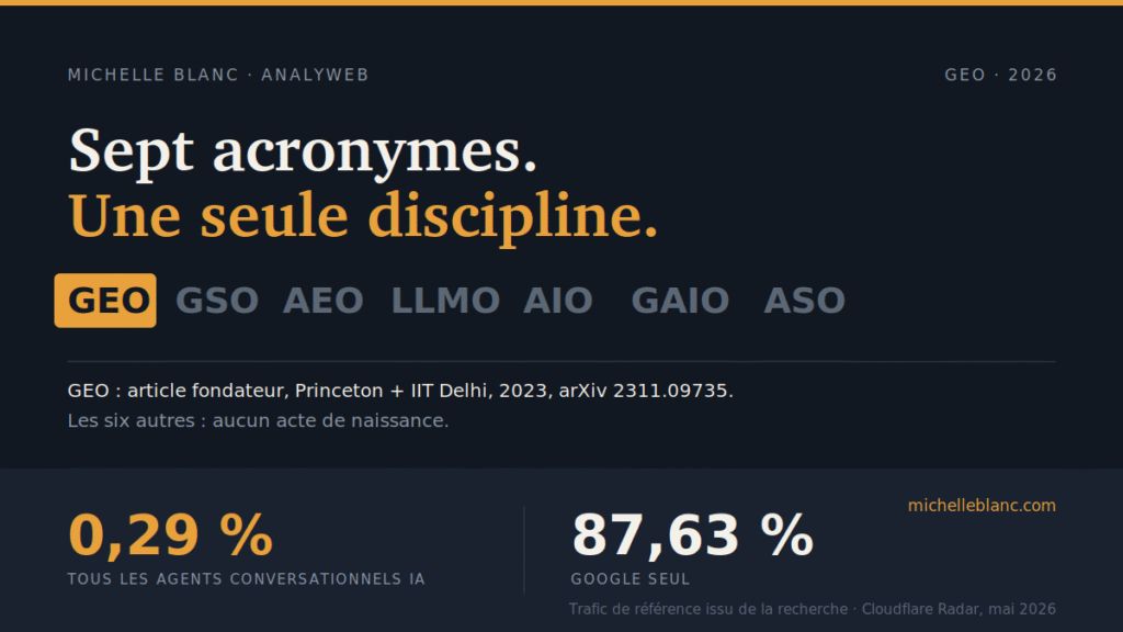 « Infographie éditoriale listant sept acronymes du référencement génératif — GEO, GSO, AEO, LLMO, AIO, GAIO, ASO — dont seul GEO possède un article fondateur, avec la comparaison du trafic de référence : 0,29 % pour l'ensemble des agents conversationnels IA contre 87,63 % pour Google, données Cloudflare Radar de mai 2026. »