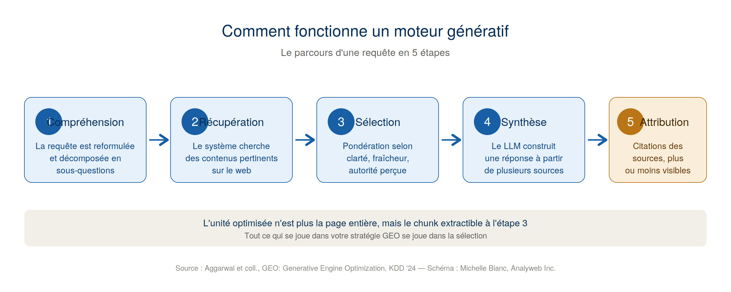 Comment fonctionne un moteur génératif en 5 étapes : Compréhension de la requête, Récupération des sources, Sélection par autorité, Synthèse par le LLM, Attribution des sources
