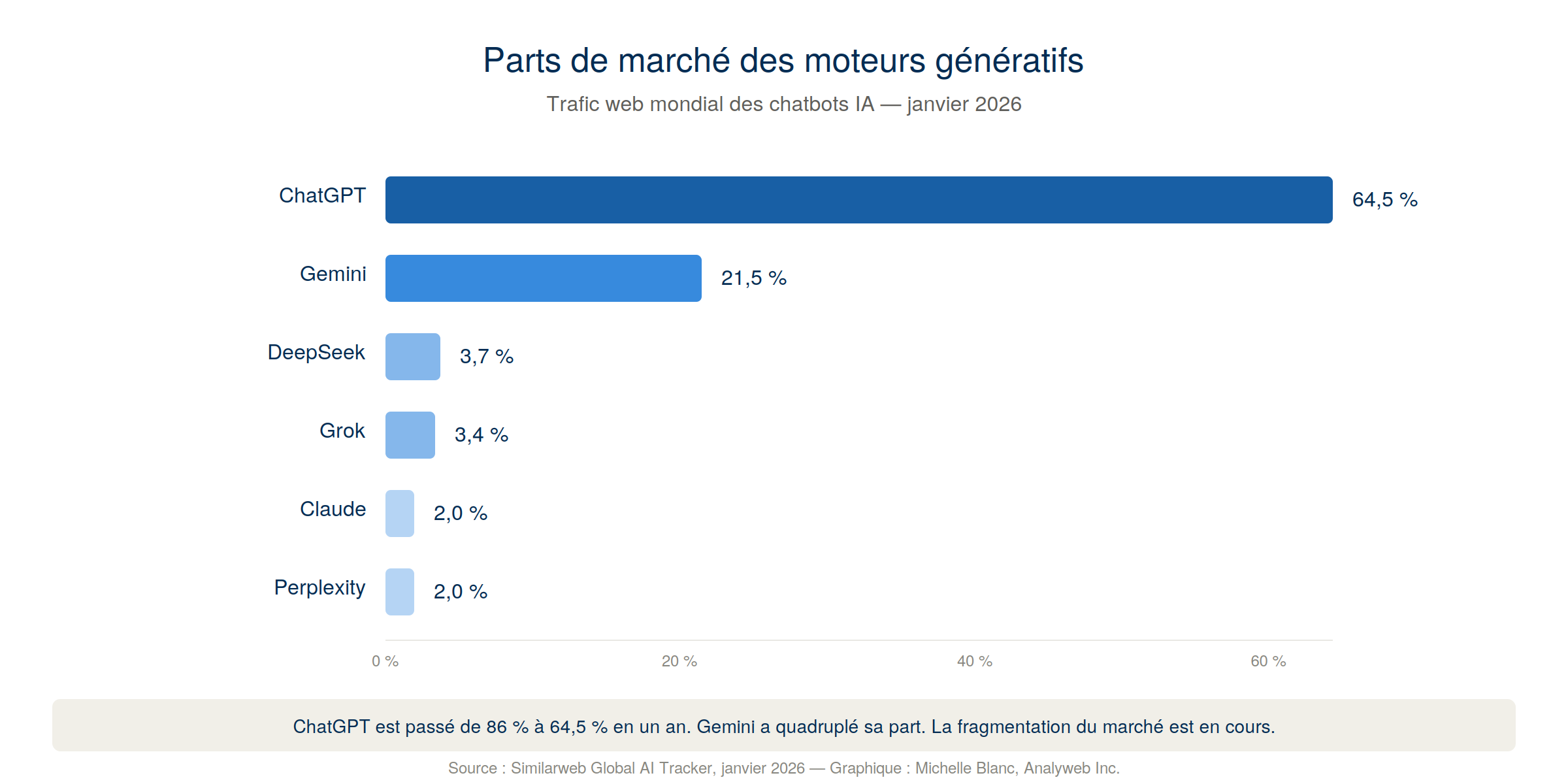 Parts de marché des moteurs génératifs en janvier 2026 selon Similarweb : ChatGPT 64,5%, Gemini 21,5%, DeepSeek 3,7%, Grok 3,4%, Claude 2%, Perplexity 2%
