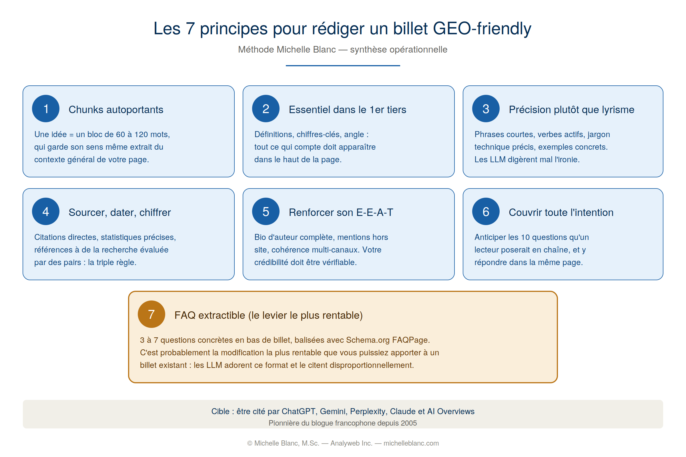 Infographie des 7 principes pour rédiger un billet GEO-friendly selon la méthode Michelle Blanc : chunks autoportants, essentiel en haut, précision, sourcer-dater-chiffrer, E-E-A-T, couvrir l'intention, FAQ extractible
