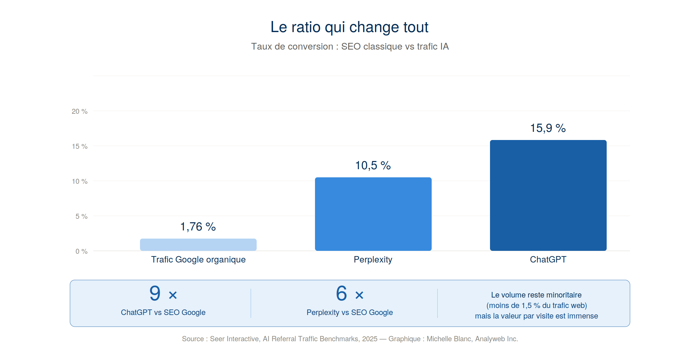 Comparaison des taux de conversion : trafic Google organique 1,76%, Perplexity 10,5%, ChatGPT 15,9% — soit un ratio 9× en faveur du trafic IA