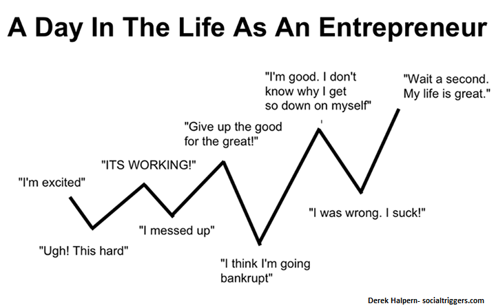 Les hauts et les bas de la vie d'entrepreneur