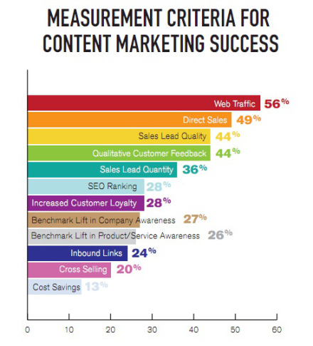 mesurer le marketing de contenu