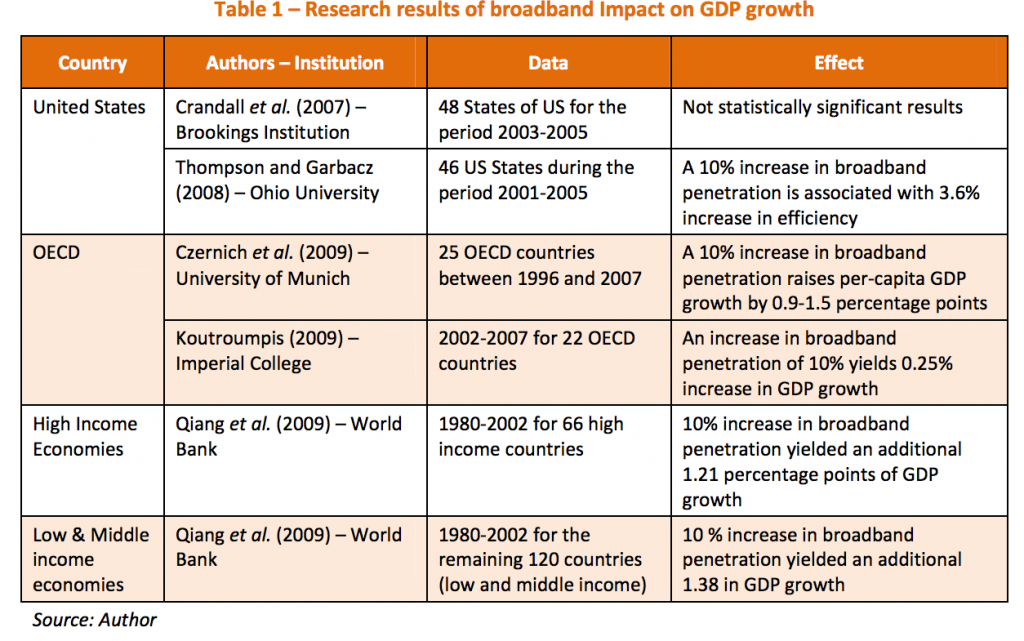 Tableau des études d'impact de la fibre optique sur le PIB