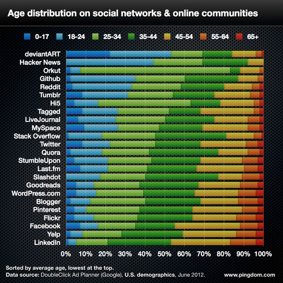 Distribution de l'âge par média social