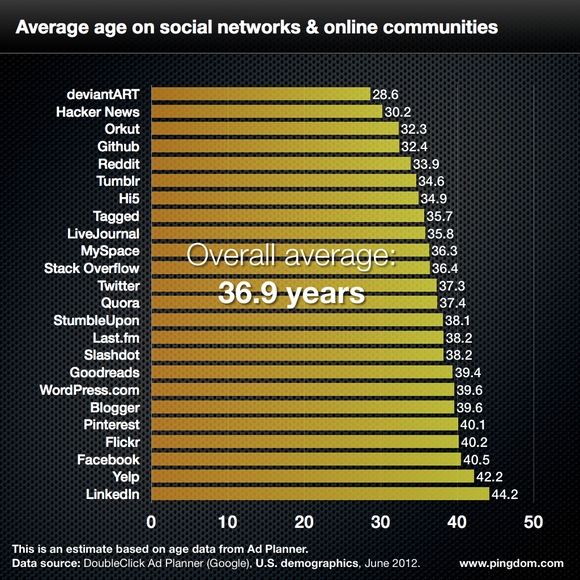 L'âge médian par média social